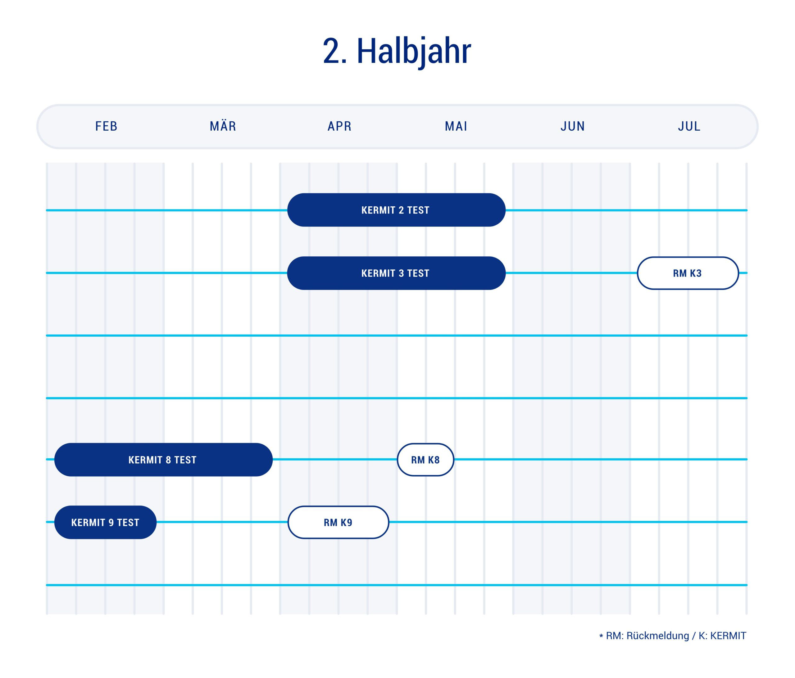 Termine KERMIT 2. Halbjahr